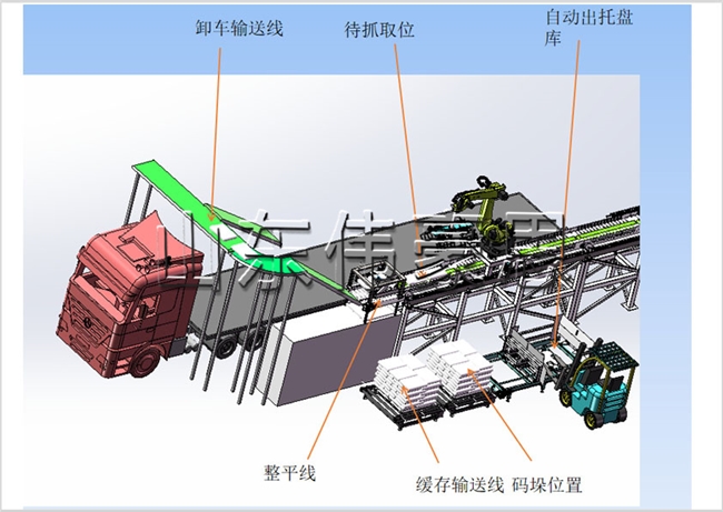 自動(dòng)卸車機(jī)+碼垛機(jī)器人